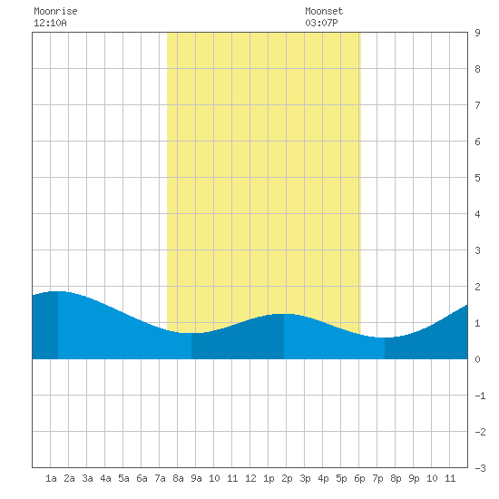 Queenstown tide chart for Friday, October 29, 2021