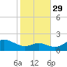 Queenstown tide chart for Friday, October 29, 2021