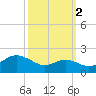 Queenstown tide chart for Saturday, October 2, 2021