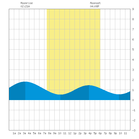 Queenstown tide chart for Sunday, October 31, 2021