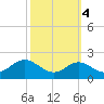 Queenstown tide chart for Monday, October 4, 2021