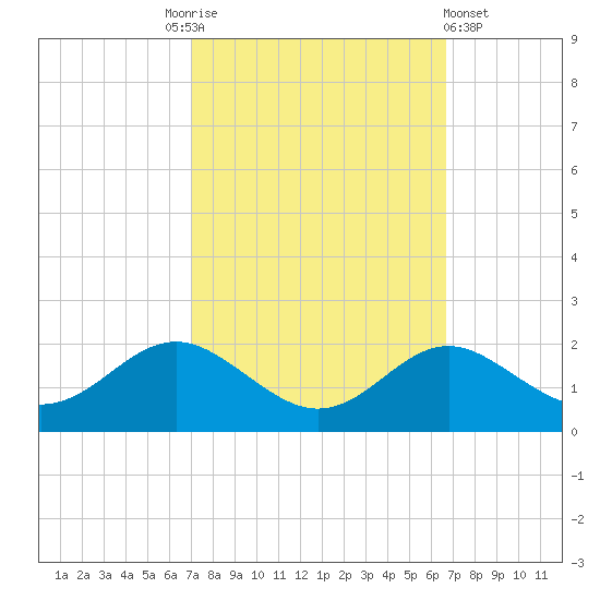 Queenstown tide chart for Tuesday, October 5, 2021