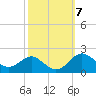 Queenstown tide chart for Thursday, October 7, 2021