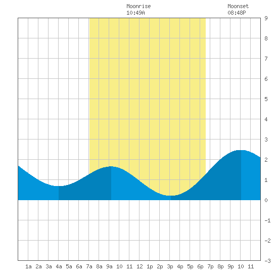 Queenstown tide chart for Saturday, October 9, 2021