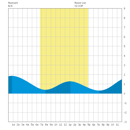 Queenstown tide chart for Friday, November 12, 2021