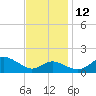 Queenstown tide chart for Friday, November 12, 2021