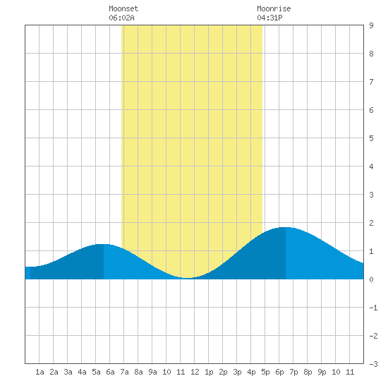 Queenstown tide chart for Thursday, November 18, 2021