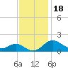 Queenstown tide chart for Thursday, November 18, 2021