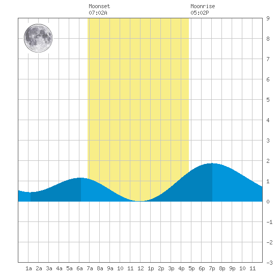 Queenstown tide chart for Friday, November 19, 2021