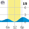 Queenstown tide chart for Friday, November 19, 2021