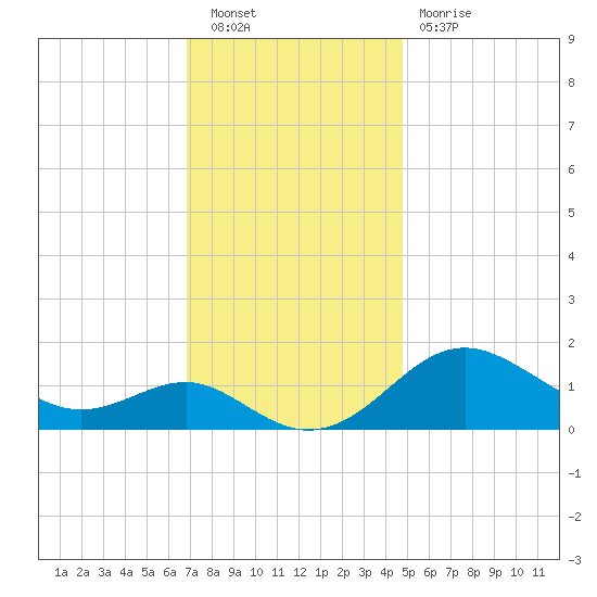 Queenstown tide chart for Saturday, November 20, 2021