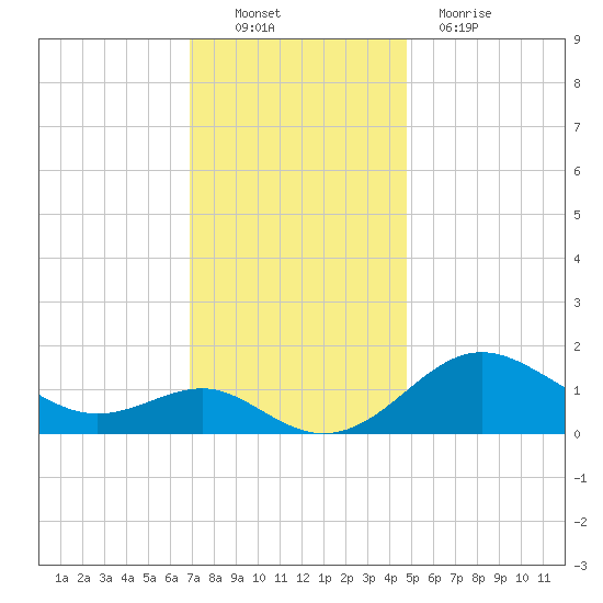 Queenstown tide chart for Sunday, November 21, 2021