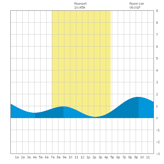 Queenstown tide chart for Tuesday, November 23, 2021