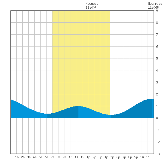 Queenstown tide chart for Friday, November 26, 2021