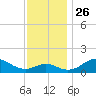 Queenstown tide chart for Friday, November 26, 2021