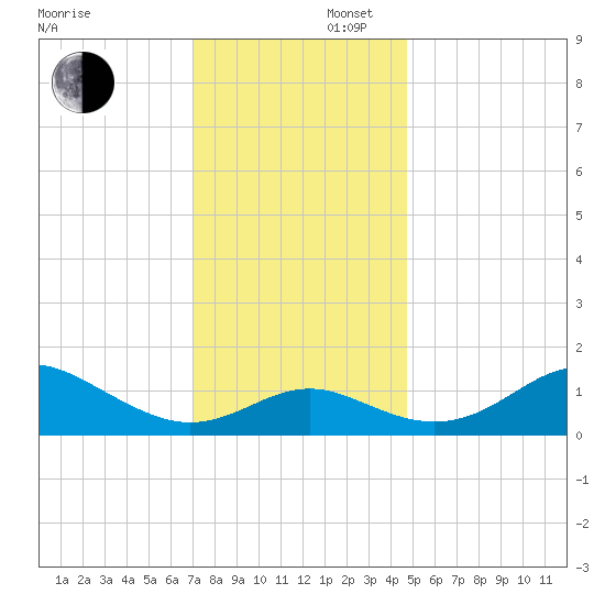 Queenstown tide chart for Saturday, November 27, 2021