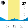 Queenstown tide chart for Saturday, November 27, 2021