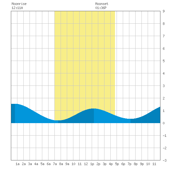 Queenstown tide chart for Sunday, November 28, 2021