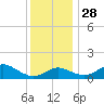 Queenstown tide chart for Sunday, November 28, 2021