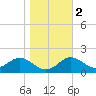 Queenstown tide chart for Tuesday, November 2, 2021