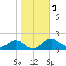 Queenstown tide chart for Wednesday, November 3, 2021