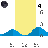 Queenstown tide chart for Thursday, November 4, 2021