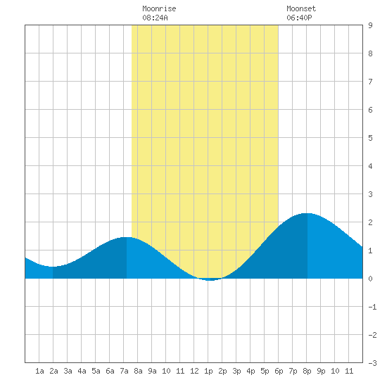 Queenstown tide chart for Friday, November 5, 2021