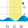 Queenstown tide chart for Friday, November 5, 2021