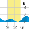 Queenstown tide chart for Monday, November 8, 2021