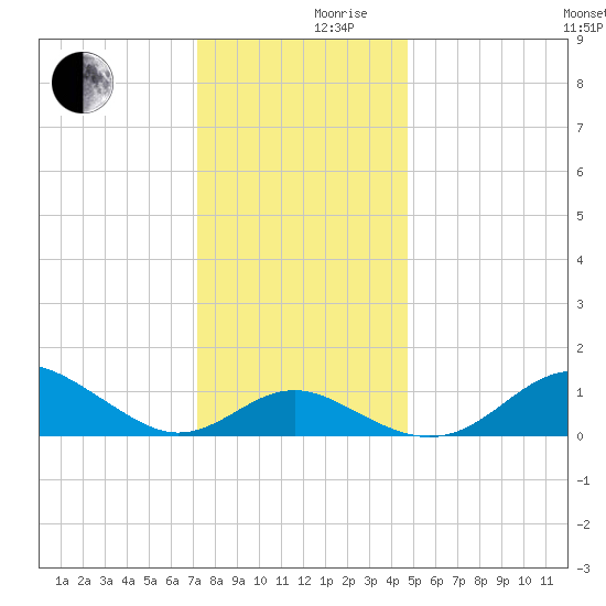 Queenstown tide chart for Friday, December 10, 2021