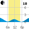 Queenstown tide chart for Friday, December 10, 2021
