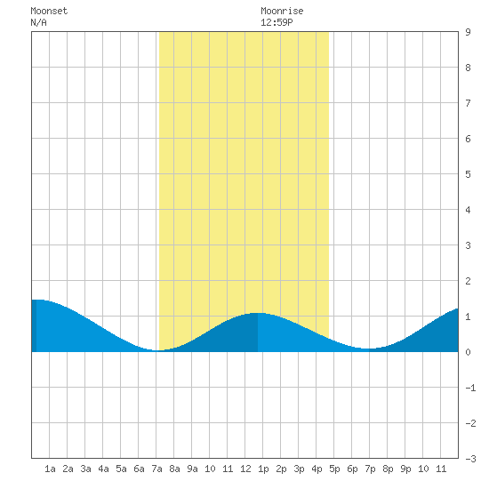 Queenstown tide chart for Saturday, December 11, 2021