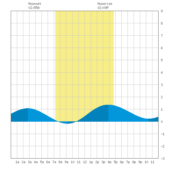Queenstown tide chart for Tuesday, December 14, 2021