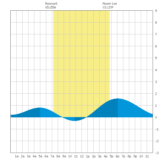 Queenstown tide chart for Friday, December 17, 2021