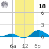Queenstown tide chart for Saturday, December 18, 2021