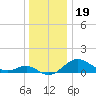 Queenstown tide chart for Sunday, December 19, 2021