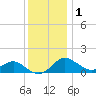 Queenstown tide chart for Wednesday, December 1, 2021