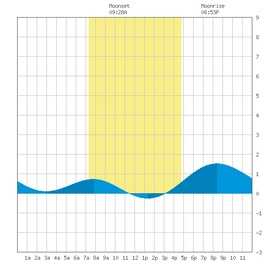 Queenstown tide chart for Tuesday, December 21, 2021