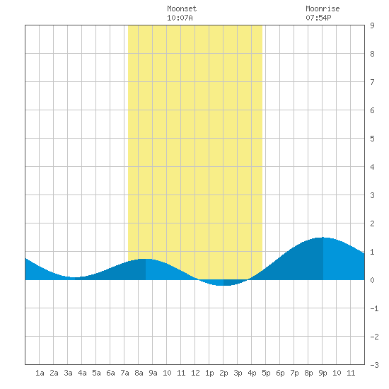 Queenstown tide chart for Wednesday, December 22, 2021