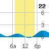 Queenstown tide chart for Wednesday, December 22, 2021
