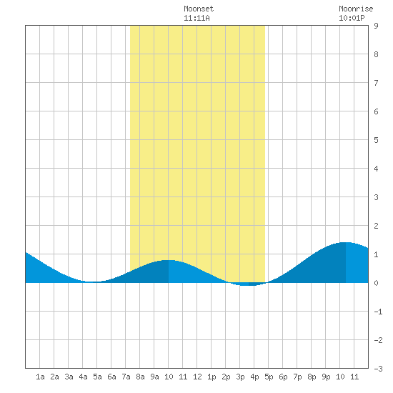 Queenstown tide chart for Friday, December 24, 2021