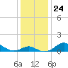 Queenstown tide chart for Friday, December 24, 2021