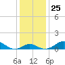 Queenstown tide chart for Saturday, December 25, 2021