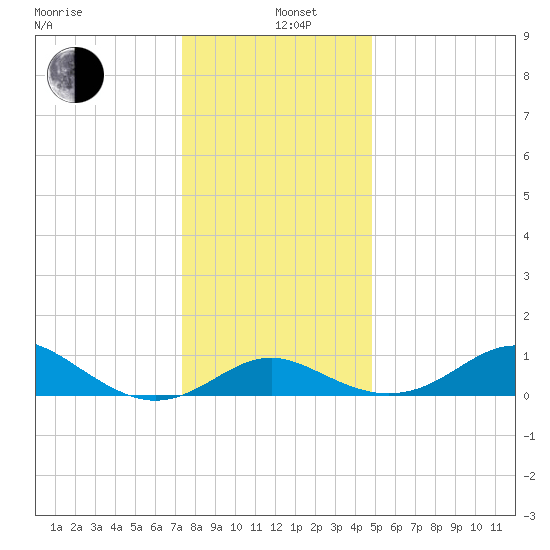 Queenstown tide chart for Sunday, December 26, 2021