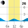 Queenstown tide chart for Sunday, December 26, 2021