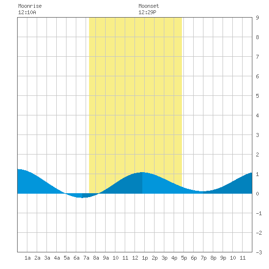 Queenstown tide chart for Monday, December 27, 2021