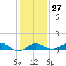 Queenstown tide chart for Monday, December 27, 2021
