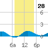 Queenstown tide chart for Tuesday, December 28, 2021