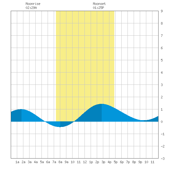 Queenstown tide chart for Wednesday, December 29, 2021