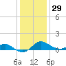 Queenstown tide chart for Wednesday, December 29, 2021